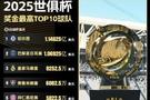 还不如世俱杯?世界杯48队分7.27亿美元奖金，世俱杯32队分10亿