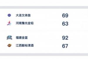 WCBA今日综述:大连文体旅保持不败金身 福建金篮两连胜