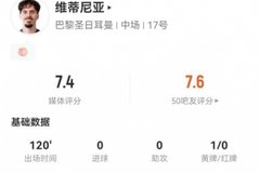 维蒂尼亚踢满全场数据：8长传、4传中+3关键传球 获评7.4分