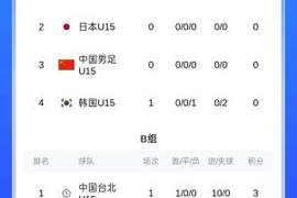 U15东亚杯赛制:每场70分钟,同分优先比较相互战绩,不设冠军
