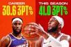 生涯30.6%！奥科吉本赛季三分命中率41% 创生涯新高！