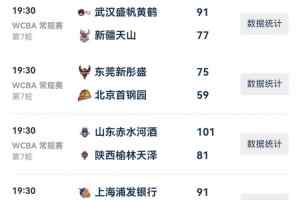 WCBA今日综述：江苏山东得分破百取胜 广东保持不败金身