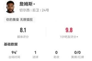 里斯·詹姆斯本场2射1正进1球 8对抗3成功+2抢断 获评8.1分