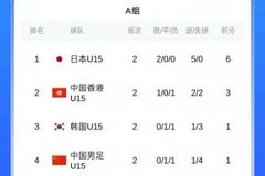 U15东亚杯积分榜：日本两连胜第一，U15国足1负1平进1球丢4球垫底