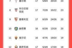 西甲积分榜：马竞两连胜升第三，落后榜首6分、皇马5分