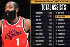 里程碑！哈登生涯助攻数超越安德烈·米勒 升至NBA历史第12位
