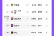⏬英超降级3队初具雏形：狼队17轮2分预定1席，铁锤伯恩利挣扎中