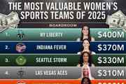 福布斯公布女子运动队估值！纽约自由人4亿刀第一 WNBA占据前五