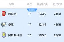 ?榜首之位，如坐针毡，阿森纳身后曼城7连胜、维拉10连胜