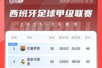西甲积分榜：巴萨4分优势领跑，年度收官！皇马42分第2，马竞第3