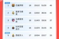 “多亏卖了加西亚！”西班牙人西甲5连胜差欧冠区2分，下轮战巴萨