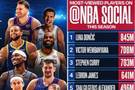 最受关注Top10:东契奇断层第一 文班小胜库里 LBJ第4 里夫斯压KD