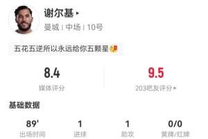 谢尔基本场4射2正进1球1中框 1助攻3关键传球 9对抗5成功 获8.4分