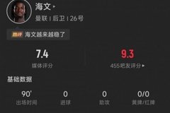 海文本场数据：8次解围1次抢断2次对抗全成功，评分7.4分