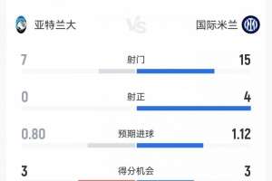国米1-0亚特兰大数据：射门15-7，射正4-0，得分机会3-3，角球7-4