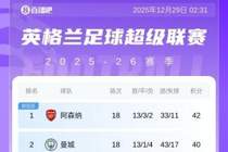 英超积分榜：阿森纳2分优势领跑，热刺第11是唯一没进前六的BIG6