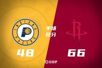 半场战报-火箭领先步行者18分 杜兰特15分 阿门14分 西卡12分