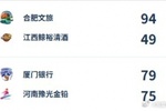 WCBA今日综述:合肥大胜江西 厦门17分逆转河南
