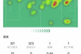恩佐本场数据:射门3次打进1球,4次长传3次成功,获评8分