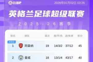 英超积分榜：利物浦战平，距离第3的维拉6分差距，曼城稍后出战
