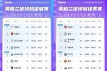 对比上赛季半程：阿森纳+6分曼城+10分，利物浦-12分切尔西-5分