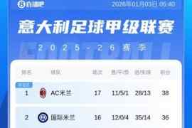 意甲积分榜：米兰先赛2分优势登顶！第2的国米1月5日将战博洛尼亚