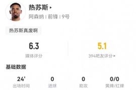 状态低迷！热苏斯替补1射门+4过人1成功 10对抗3成功 仅获6.3分