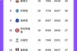 英超积分榜：枪手先赛6分领跑 维拉第2曼城第3，明日曼城vs切尔西