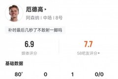 厄德高本场比赛数据：1助攻1关键传球+3抢断，评分6.9