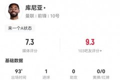 库尼亚本场3射1正进1球+1中框 28丢失球权+15对抗6成功 获评7.3分