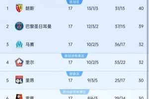 竞争激烈！同一赛季两支球队17轮过后积分39+，本世纪法甲第三次
