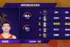 CBA第10轮!三名国内球员送出11次助攻 孙铭徽跻身历史助攻榜前三