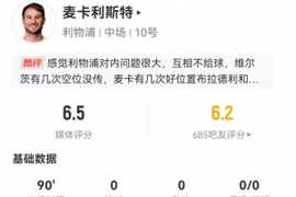 麦卡利斯特本场1射0正1中框 10长传6成功+7对抗2成功 获评6.5分