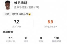 维尼修斯本场8过人5成功 13对抗7成功+3犯规2造犯规 获评7.2分