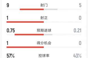 双方半场仅1次射正，皇马1-0贝蒂斯半场数据：射门9-5，射正1-0