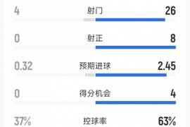 国米2-0帕尔马全场数据：射门26-4，射正8-0，得分机会4-0