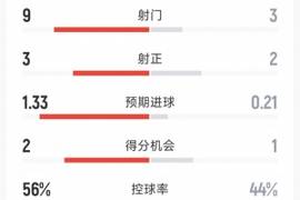 曼城1-0布莱顿半场数据：射门9-3，射正3-2，得分机会2-1