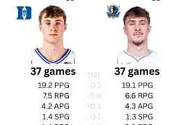 稳！弗拉格NBA前37场对比NCAA生涯37场：主要数据几乎无变化！