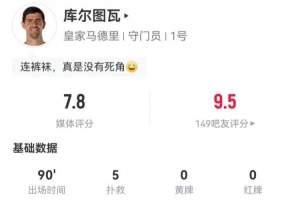 库尔图瓦本场5扑救+22丢失球权 1解围+2高球拦截 获评7.8分