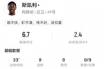 斯凯利本场替补0射门+1关键传球 共5次传球+5对抗3成功 获评6.7分