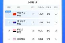 两轮战罢！U23亚洲杯积分：中国、越南、日本、韩国暂居小组第一