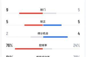 巴萨vs皇马半场数据：射门数9-5，控球率76%-24%，得分机会2-4