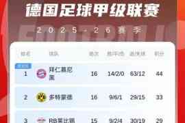 还没过半！德甲积分榜：拜仁16轮已经领先11分，净胜球领先37个