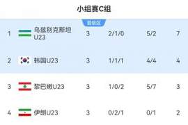 U23亚洲杯C组：乌兹别克斯坦第1、韩国第2晋级，伊朗0进球0胜垫底