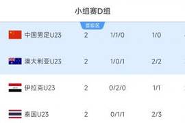 冲击首次出线!U23国足赢泰国小组第一!平局锁定出线,输2球出局