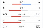 曼联0-0曼城半场数据：射门4-4，射正2-1，曼城控球率72%