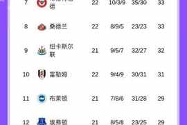 英超积分榜：阿森纳取胜将9分领跑，利物浦、曼联、切尔西排名456