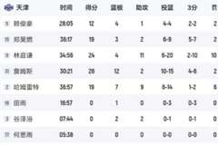 全靠主力了！天津全场102分 主力5人合砍100分&替补5人合计仅2分
