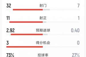 利物浦1-1伯恩利全场数据：射门32-7，射正11-1，得分机会3-0