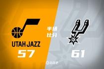 马刺半场61-57领先爵士 文班亚马21+7&5记三分 福克斯11分3断